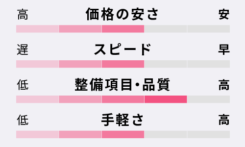 認証整備工場(持込検査)の特徴|車検・カーリース・カスタムなどカーライフ情報メディア